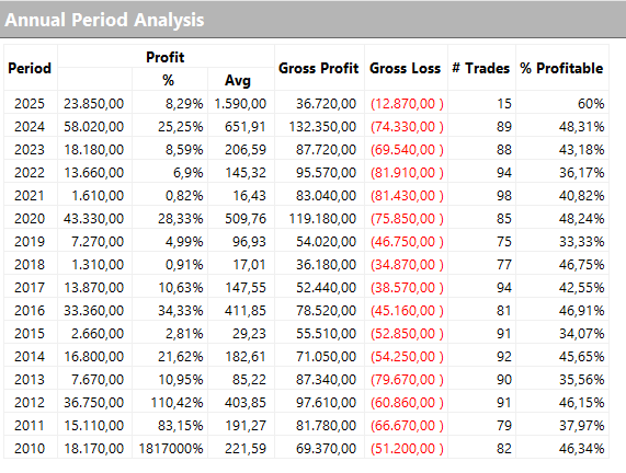 Figura 9 – Risultati annuali della strategia Trend Following sul future del Gold di Giuseppe.