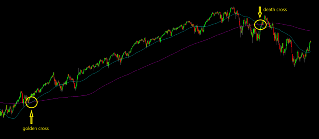 death cross media mobile segnali trading