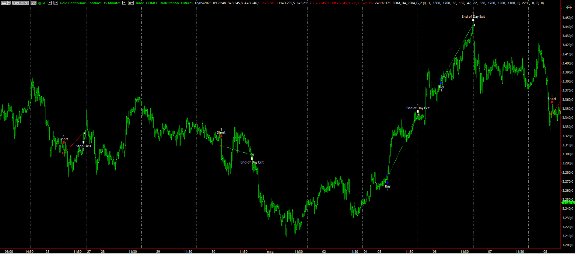 Figure 1 – Sample trades from the Gold Trend Following strategy.