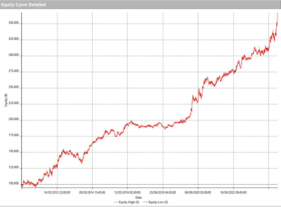 Figure 2 – Equity line of the Gold Trend Following strategy.