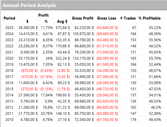 Figure 3 – Annual results of the multiday breakout strategy on DAX Futures (FDAX).