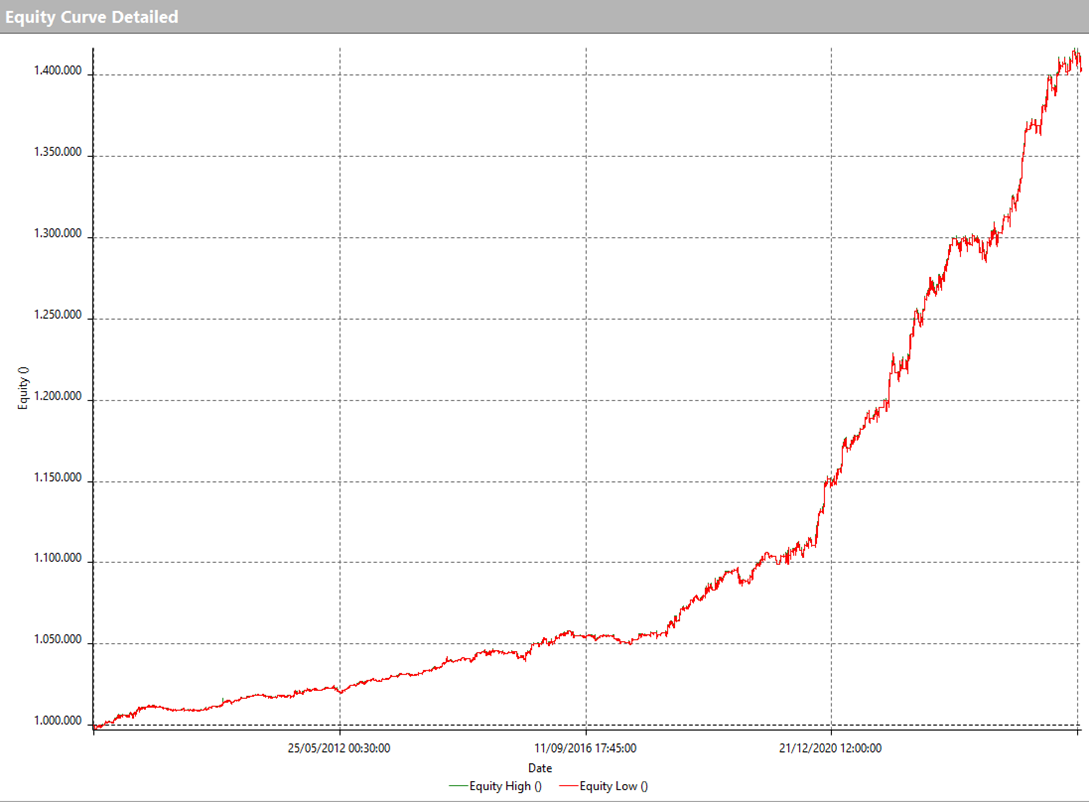 Figure 4 – Equity line of the Nasdaq Trend Following strategy.