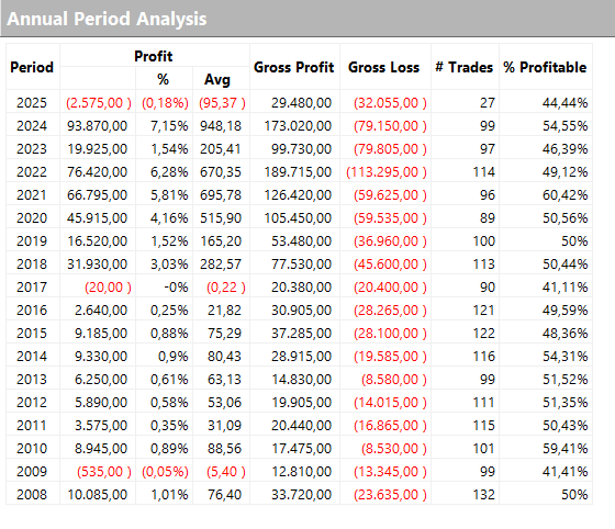 Figure 5 – Yearly results of the Nasdaq Trend Following strategy.