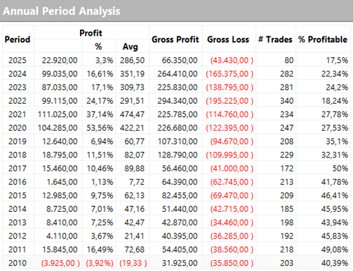 Figure 7 – Yearly results of Matteo’s winning strategy.