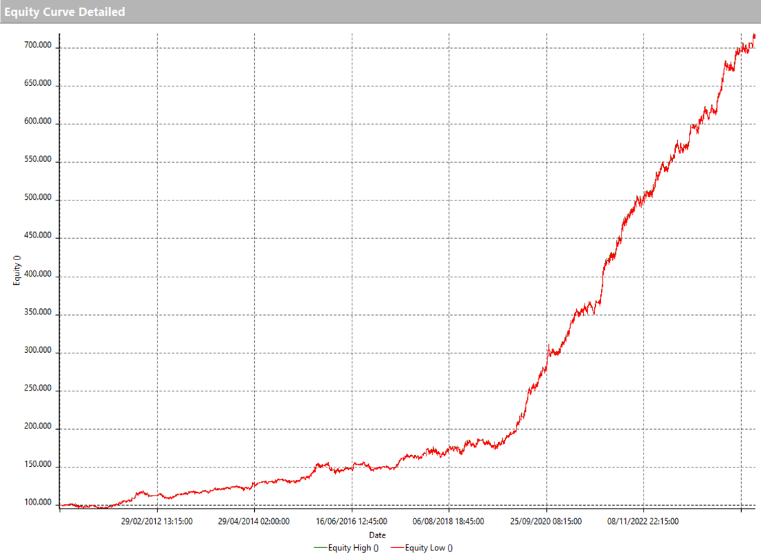 Figure 8 – Equity line of Matteo’s winning strategy.