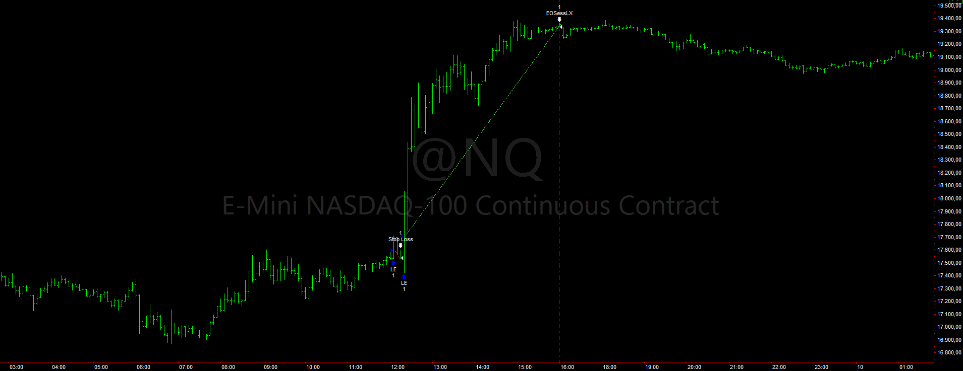Figure 1 – Example of a trade executed by the intraday trend following strategy on the Nasdaq (NQ) future.