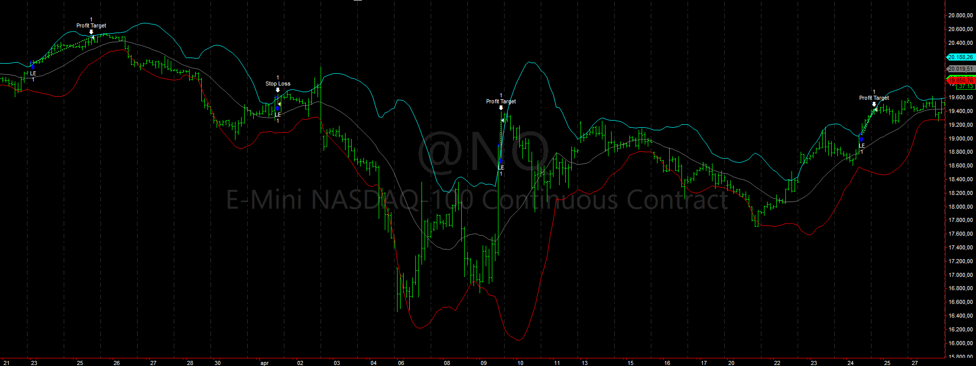 Figure 3 – Example of a trade executed by the multiday trend following strategy on the Nasdaq (NQ) futures.
