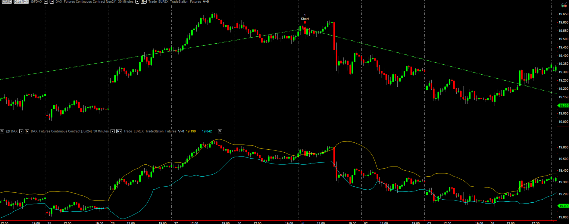 Figure 1 – Trades executed using the strategy on the DAX future (above) and application of Bollinger Bands to the chart (below).