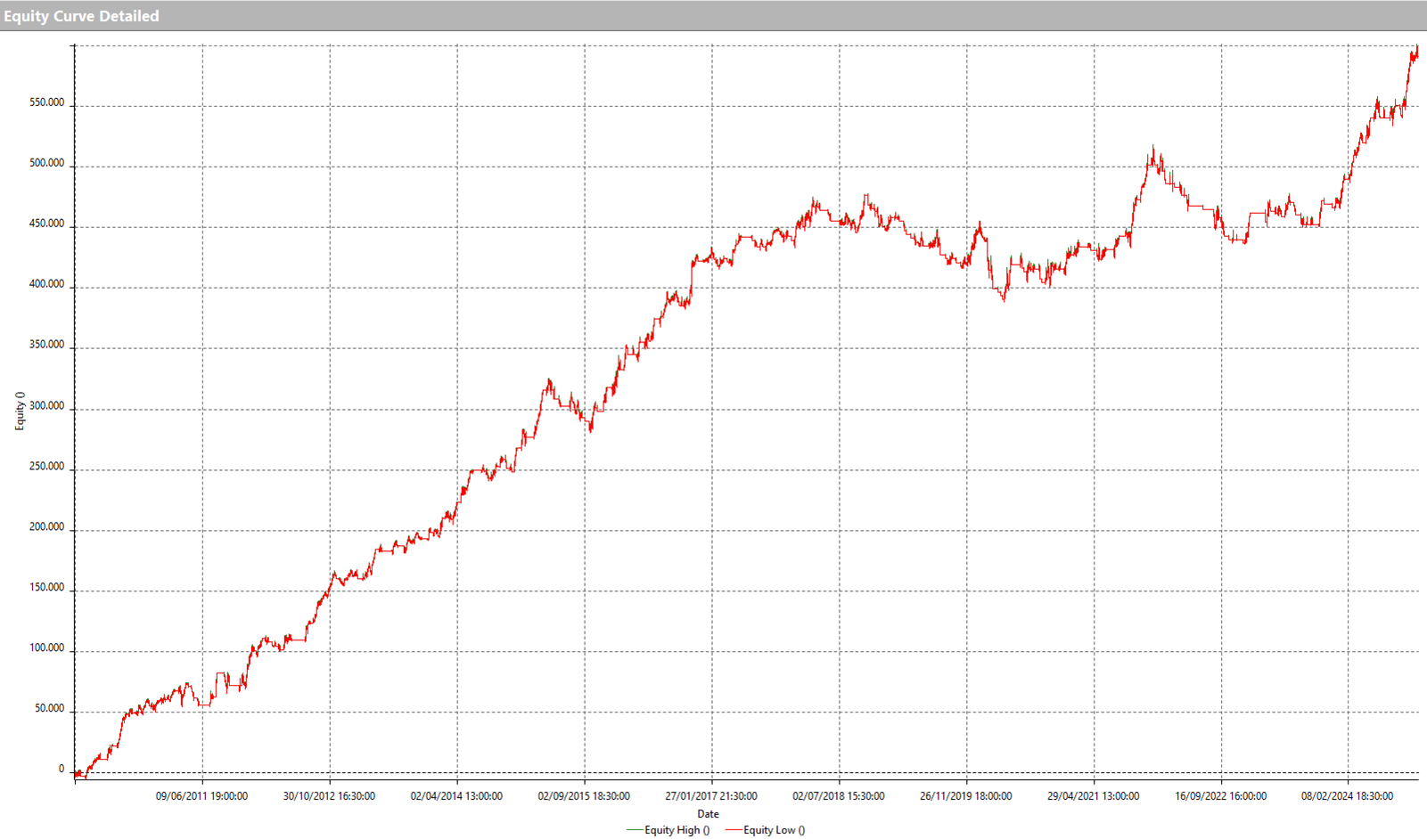 Figure 2 – Equity line of the DAX Future reversal strategy no. 1.