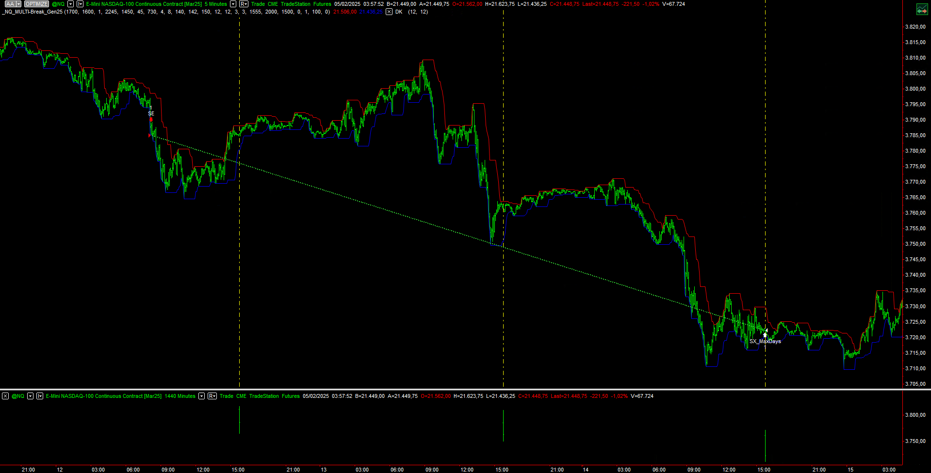 Figure 1 – Examples of trades executed by the Trend Following strategy on Nasdaq futures.