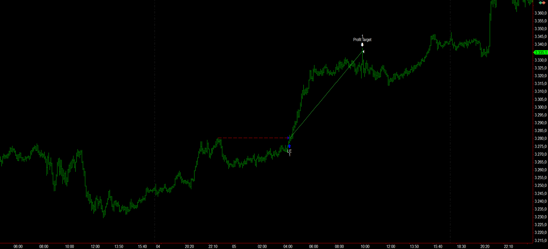 Figure 1. Example of a trend following trade on Gold Futures