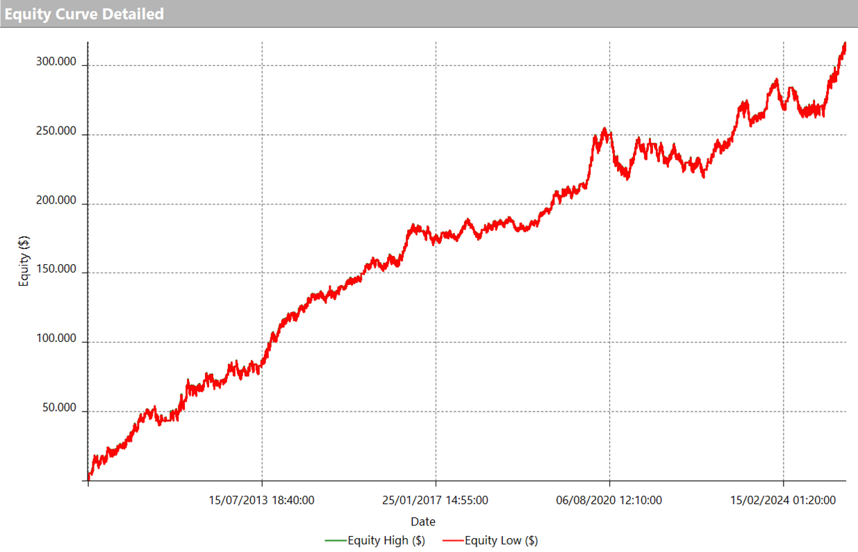 Figure 2. Equity curve of the trend following strategy on Gold Futures