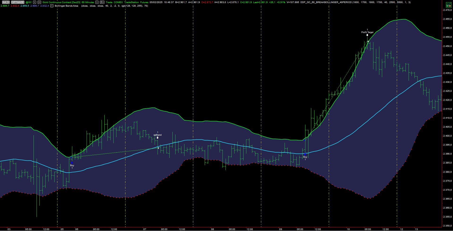 Figure 3 – Examples of trades executed by Daniele’s Trend Following strategy on Gold Futures.
