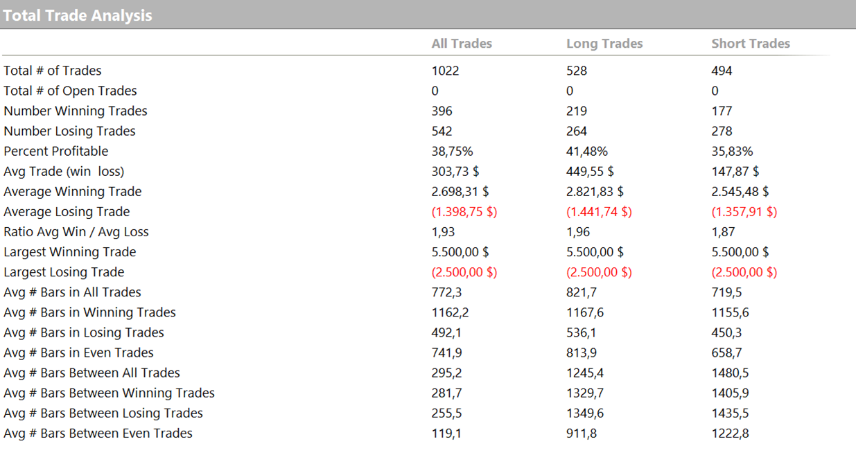 Figure 3. Total Trade Analysis of the trend following strategy