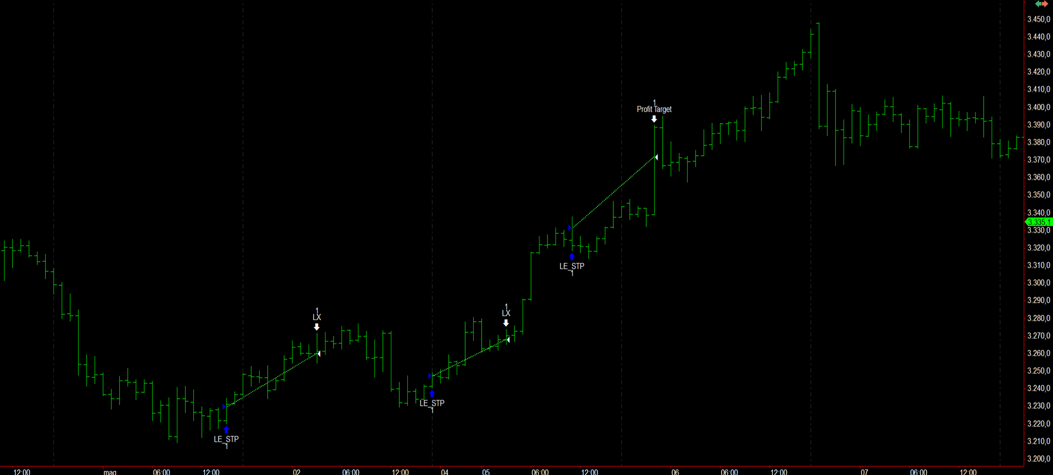 Figure 4. Sample trades executed by the intraday bias strategy on Gold Futures