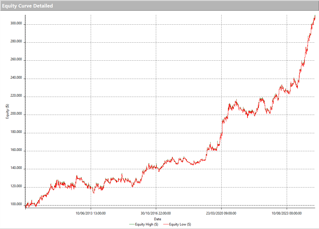 Figure 5 – Equity Line of Daniele's Trend Following strategy on Gold Futures.