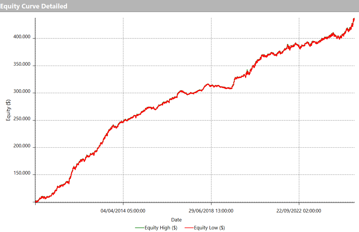 Figure 5. Equity curve of the intraday bias strategy on Gold Futures