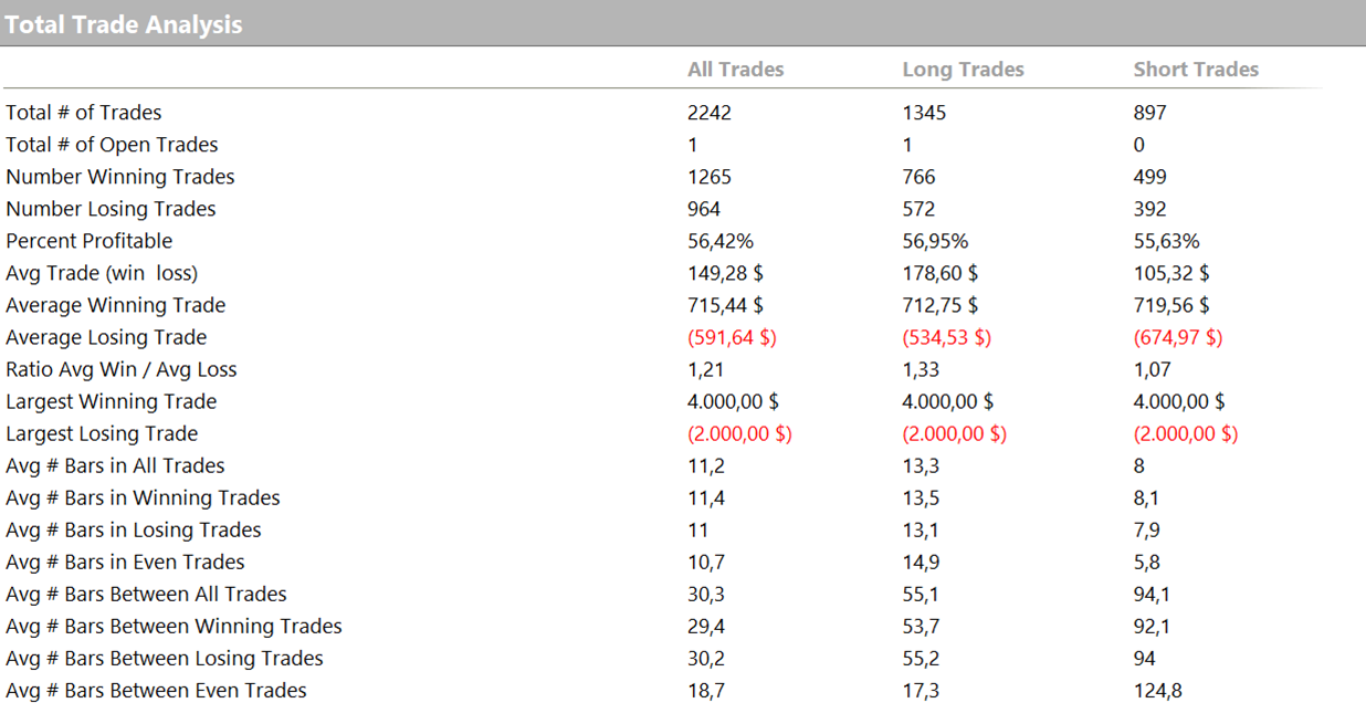 Figure 6. Total Trade Analysis of the intraday bias strategy on Gold Futures