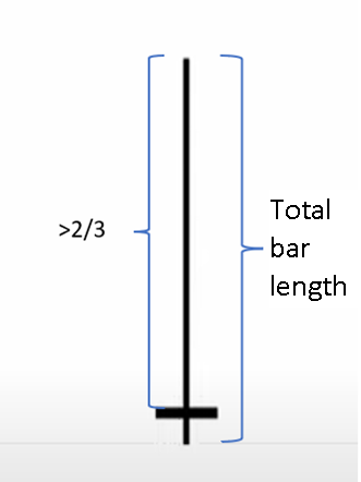 how to build pin bars forex trading