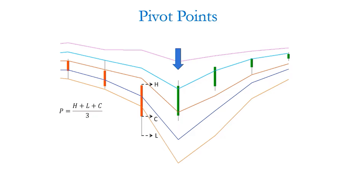 how to calculate pivot points
