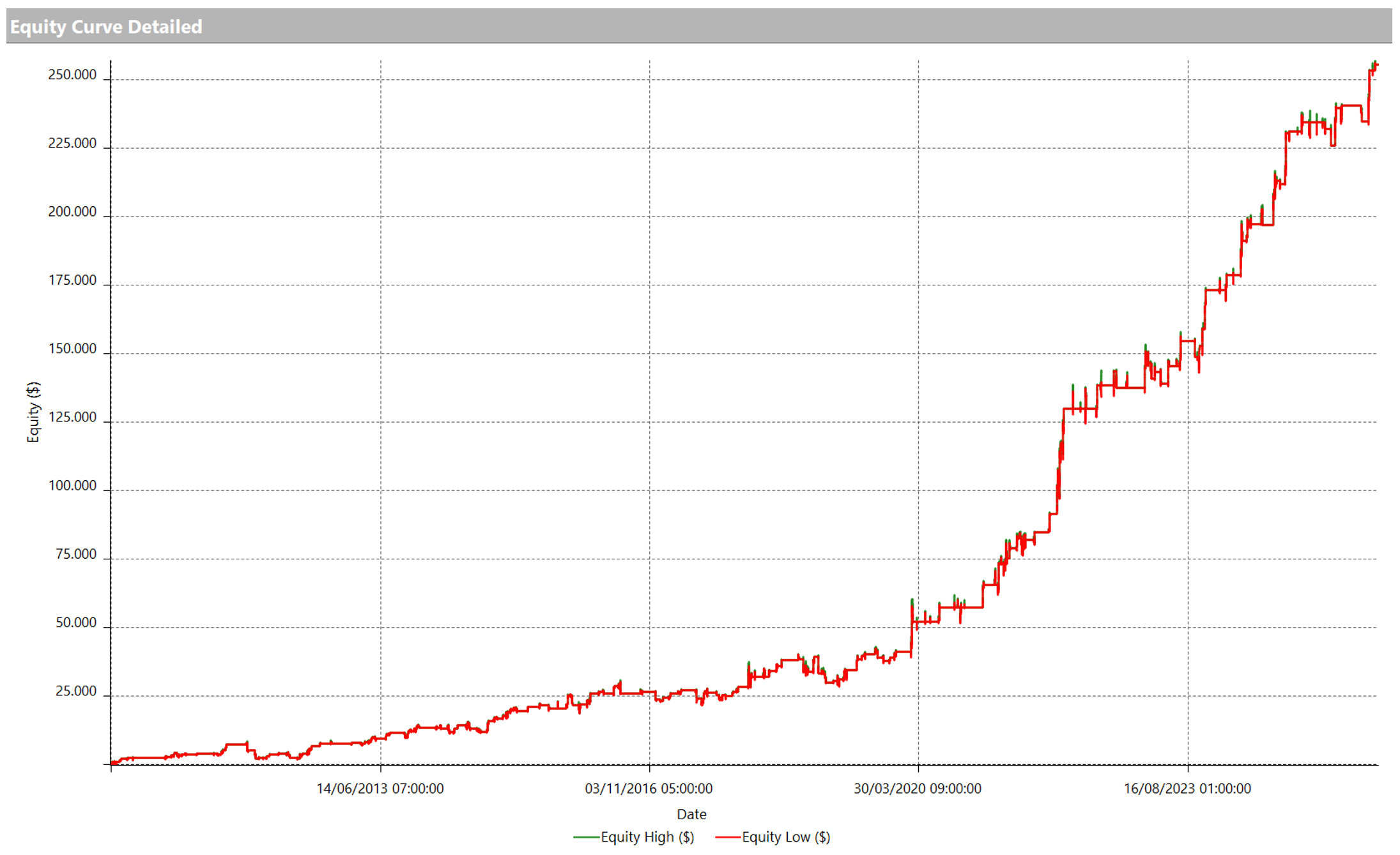 Strategy of the Month (December 2025): a Multiday Trend Following Strategy on the Nasdaq Takes the Win