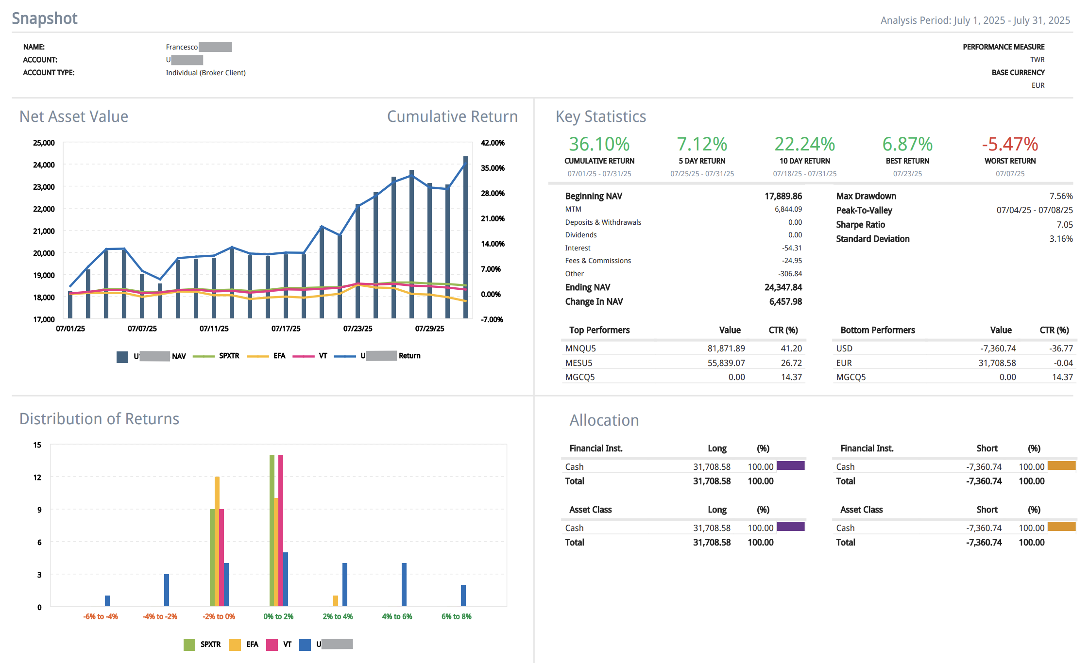 Francesco’s real trading performance in July 2025.